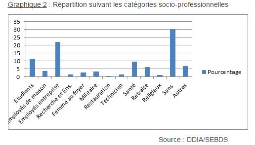 Répartition de la Diaspora Madagascar en France par catégorie socio-professionelle source DDIA (avec permission)